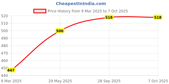 industrybuying.com Godrej Sherlock 40 mm Brass Chrome Plated Finish 3 Keys Lock godrej Price History Graph from 9 Mar 2025 to 7 Oct 2025
