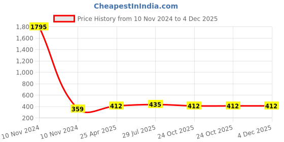 industrybuying.com Godrej Slim Ergo 550 mm Grey Drawer Channel, 4346 godrej Price History Graph from 10 Nov 2024 to 4 Dec 2025