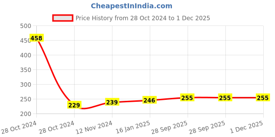 industrybuying.com Godrej Stainless Steel 5 Lever Cam Lock - 3097 godrej Price History Graph from 28 Oct 2024 to 30 Nov 2025