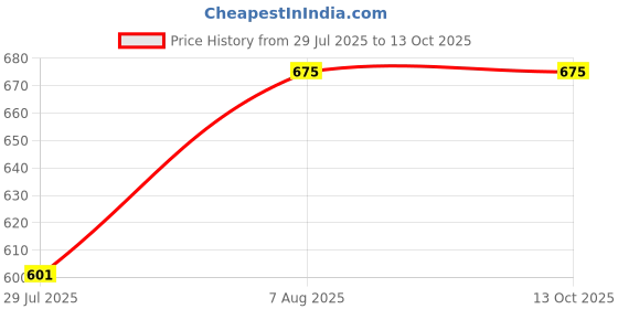 industrybuying.com Godrej Supernova Nickel Plated Wardrobe Lock 7652 godrej Price History Graph from 29 Jul 2025 to 12 Oct 2025