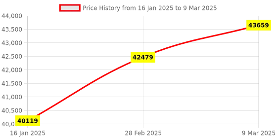 industrybuying.com Godrej Swift Turbo - Note Counting Machine (Desktop) godrej Price History Graph from 16 Jan 2025 to 9 Mar 2025