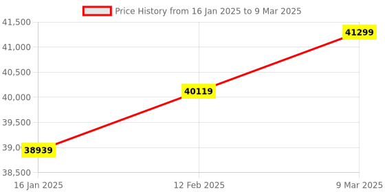 industrybuying.com Godrej Swift Turbo - Note Counting Machine(Floor) godrej Price History Graph from 16 Jan 2025 to 9 Mar 2025