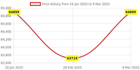 industrybuying.com Godrej Valumatic Mix Value Note Counting Machine godrej Price History Graph from 16 Jan 2025 to 9 Mar 2025