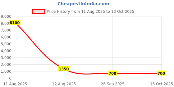 industrybuying.com Godrej Wardrobe Lock for Sliding Door Black Finish Finish, 4502 godrej Price History Graph from 11 Aug 2025 to 12 Oct 2025