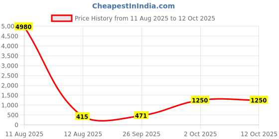 industrybuying.com Godrej Wardrobe Lock for Sliding Door Black Finish Finish, 4503 godrej Price History Graph from 11 Aug 2025 to 11 Oct 2025