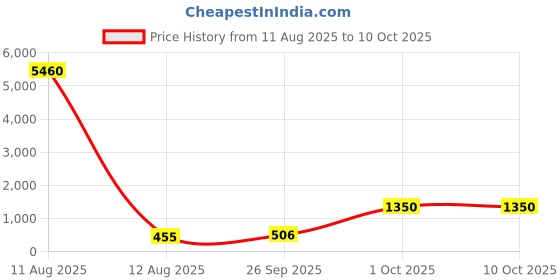 industrybuying.com Godrej Wardrobe Lock for Sliding Door Black Finish Finish, 4504 godrej Price History Graph from 11 Aug 2025 to 10 Oct 2025