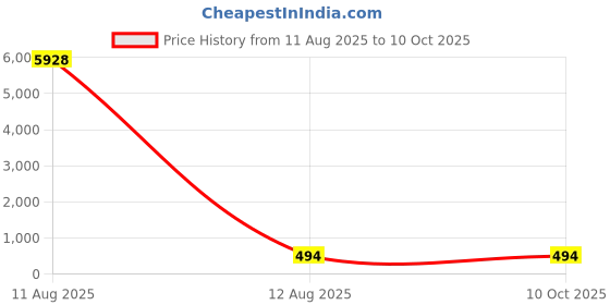 industrybuying.com Godrej Wardrobe Lock for Sliding Door Black Finish Finish, 4505 godrej Price History Graph from 11 Aug 2025 to 10 Oct 2025