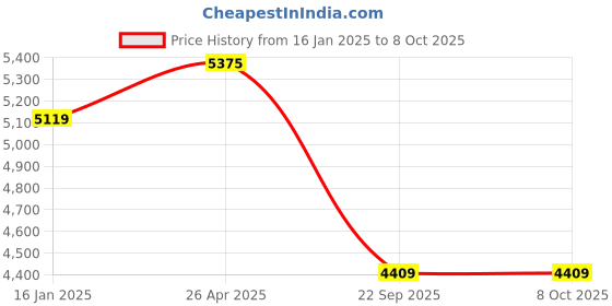 industrybuying.com Goetze 01010MPL Cylinder Kit for Bajaj Caliber goetze Price History Graph from 16 Jan 2025 to 8 Oct 2025