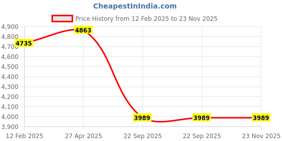 industrybuying.com Goetze 01014GPL Cylinder Kit for TVS Centra / Star City 100CC goetze Price History Graph from 12 Feb 2025 to 23 Nov 2025