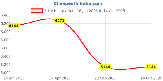 industrybuying.com Goetze 01016MPL Cylinder Kit for Super Splendor Silver goetze Price History Graph from 16 Jan 2025 to 14 Oct 2025