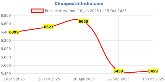 industrybuying.com Goetze 01018MPL Cylinder Kit for Honda Shine Silver goetze Price History Graph from 16 Jan 2025 to 15 Oct 2025