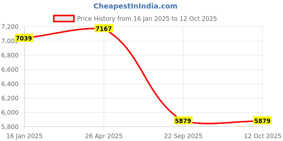 industrybuying.com Goetze 01019MPL Cylinder Kit for Honda Unicorn Black goetze Price History Graph from 16 Jan 2025 to 12 Oct 2025