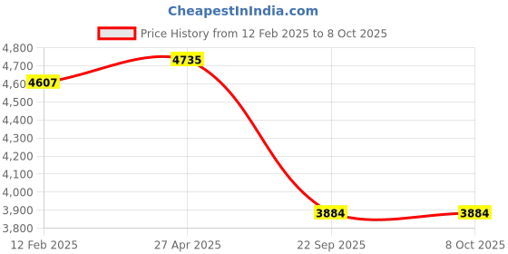 industrybuying.com Goetze 01023GPL Cylinder Kit for Tvs Scooty Pep Plus goetze Price History Graph from 12 Feb 2025 to 8 Oct 2025