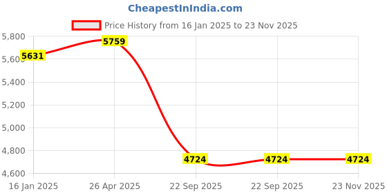industrybuying.com Goetze 01032GPL Cylinder Kit for Suzuki ACCess 125CC O/M goetze Price History Graph from 16 Jan 2025 to 23 Nov 2025