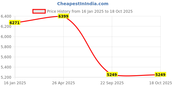 industrybuying.com Goetze 01041GPL Cylinder Kit for Honda Cb Twister goetze Price History Graph from 16 Jan 2025 to 17 Oct 2025