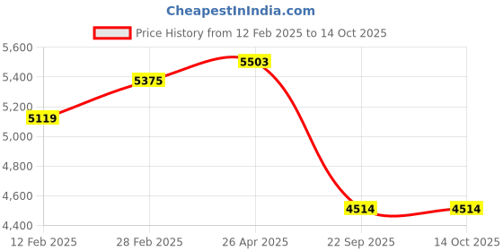 industrybuying.com Goetze 01041MKL Cylinder Kit for Cb Twister/Passion Xpro goetze Price History Graph from 12 Feb 2025 to 14 Oct 2025