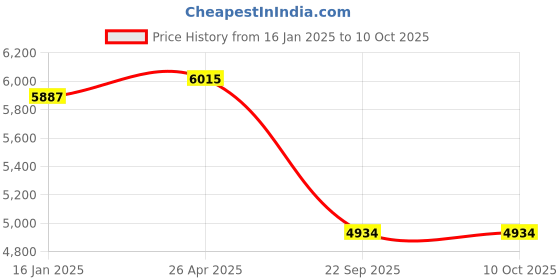 industrybuying.com Goetze 01044GPL Cylinder Kit for Tvs Jupiter/Wego/Zest goetze Price History Graph from 16 Jan 2025 to 10 Oct 2025