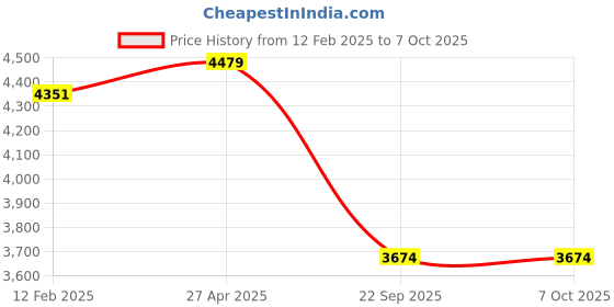 industrybuying.com Goetze 01070GPL Cylinder Kit for Bajaj Bravo goetze Price History Graph from 12 Feb 2025 to 7 Oct 2025