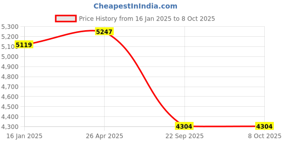 industrybuying.com Goetze 01072GPL Cylinder Kit for Bajaj Compact 2S goetze Price History Graph from 16 Jan 2025 to 7 Oct 2025