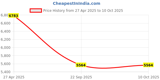 industrybuying.com Goetze 01154MPL Cylinder Kit for Greaves Ape BS-III goetze Price History Graph from 27 Apr 2025 to 8 Oct 2025