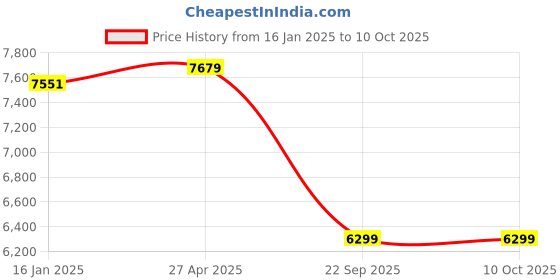 industrybuying.com Goetze 01165MPL Cylinder Kit for Greaves Ape BS-IV goetze Price History Graph from 16 Jan 2025 to 10 Oct 2025
