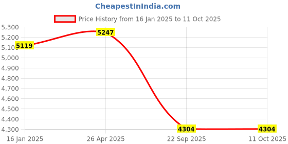 industrybuying.com Goetze 01251GPL Cylinder Kit for Yamaha Crux/Libero goetze Price History Graph from 16 Jan 2025 to 11 Oct 2025