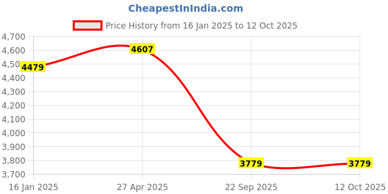 industrybuying.com Goetze 01381MPL Cylinder Kit for Hero Honda CD-100 goetze Price History Graph from 16 Jan 2025 to 11 Oct 2025