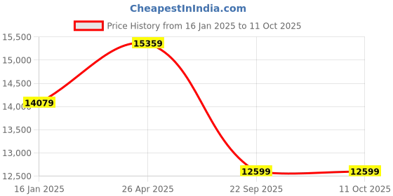 industrybuying.com Goetze 01482MPL Cylinder Kit for Tata Magic Iris/ Ace Zip goetze Price History Graph from 16 Jan 2025 to 11 Oct 2025