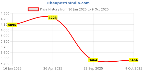 industrybuying.com Goetze 01651MPL Cylinder Kit for Bajaj CT100 goetze Price History Graph from 16 Jan 2025 to 7 Oct 2025