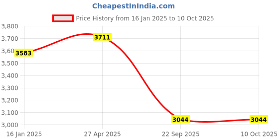 industrybuying.com Goetze 01790MPL Cylinder Kit goetze Price History Graph from 16 Jan 2025 to 10 Oct 2025