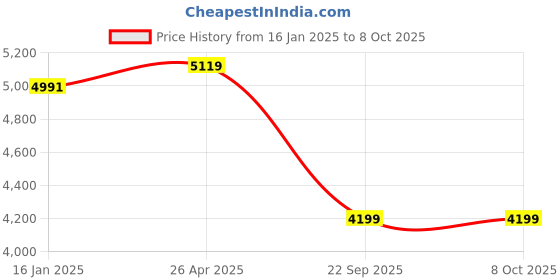 industrybuying.com Goetze 01806GPL Cylinder Kit for Hero Passion Pro goetze Price History Graph from 16 Jan 2025 to 7 Oct 2025