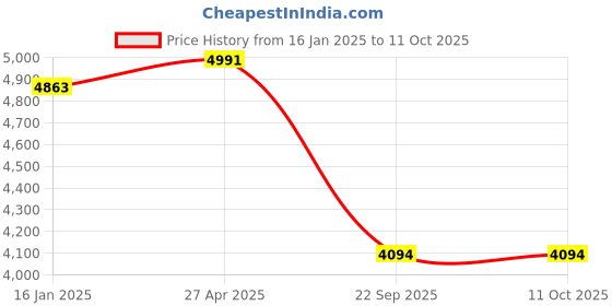 industrybuying.com Goetze 01861MKL Cylinder Kit for HH Splendor goetze Price History Graph from 16 Jan 2025 to 11 Oct 2025