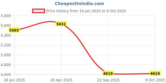industrybuying.com Goetze 01900MPL Cylinder Kit for TVS Victor goetze Price History Graph from 16 Jan 2025 to 8 Oct 2025