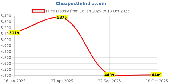 industrybuying.com Goetze 01940GPL Cylinder Kit for Honda Activa goetze Price History Graph from 16 Jan 2025 to 16 Oct 2025