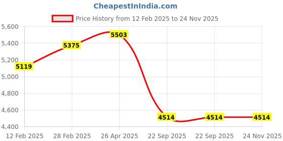 industrybuying.com Goetze 01984GPL Cylinder Kit for HONDA Activa-110CC HET goetze Price History Graph from 12 Feb 2025 to 24 Nov 2025