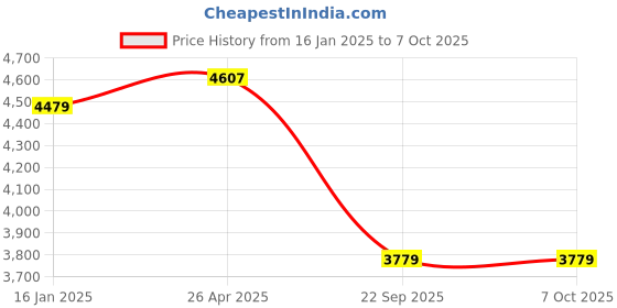 industrybuying.com Goetze 02041GPL Cylinder Kit for Bajaj XCD 135CC goetze Price History Graph from 16 Jan 2025 to 6 Oct 2025