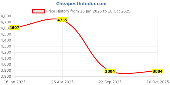 industrybuying.com Goetze 02042GPL Cylinder Kit for Bajaj Platina 125 cc/ Bajaj BM goetze Price History Graph from 16 Jan 2025 to 9 Oct 2025
