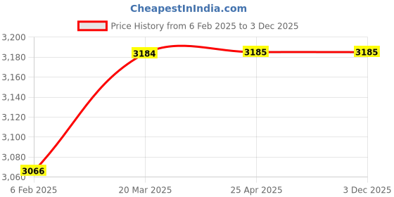 industrybuying.com Gold Bell Corsa Brass 3 In 1 Wall Mixer with 152X152 mm(6X6 Inch) Sandwich Overhead and 381 mm(15 Inch) SS Arm, 3-1-round-corsa-6s-15a gold bell Price History Graph from 6 Feb 2025 to 3 Dec 2025