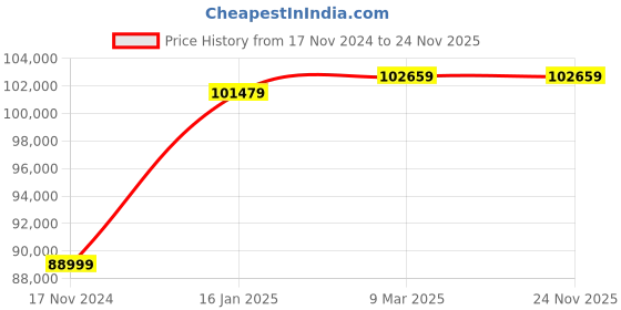 industrybuying.com Gold Modil 6N70 Mini Rice Mill Machine Without Motor gold modil Price History Graph from 17 Nov 2024 to 24 Nov 2025