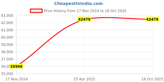 industrybuying.com Gold Modil MS 3HP Heavy Duty Pulverizer Machine gold modil Price History Graph from 17 Nov 2024 to 18 Oct 2025