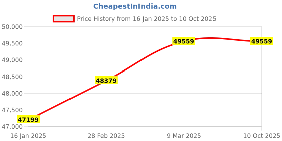 industrybuying.com Gold Modil SS Model Best Quality Mini Rice Mill Machine gold modil Price History Graph from 16 Jan 2025 to 9 Oct 2025