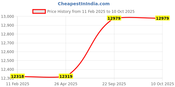 industrybuying.com Goldi Green Polycrystalline 335 Watt 12 V Solar Panel With 5 Years Power Output  Warranty goldi green Price History Graph from 11 Feb 2025 to 10 Oct 2025