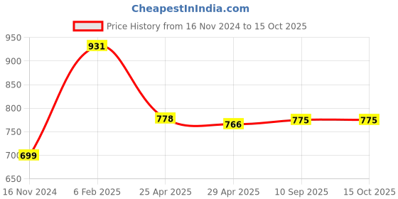 industrybuying.com Goldmedal 09158A-ESSENZA 20 A Gama Switch with Indicator, Safety Shutter & Porcelain Base (Pack of 5) goldmedal Price History Graph from 16 Nov 2024 to 15 Oct 2025