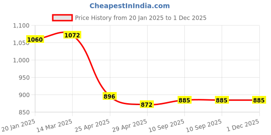 industrybuying.com Goldmedal 09159A-ESSENZA 20 A Gama 2 Way Switch  with Porcelain Base (Pack of 5) goldmedal Price History Graph from 20 Jan 2025 to 1 Dec 2025