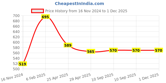 industrybuying.com Goldmedal 09160A-ESSENZA 20 A Gama 10 A Bellpush with Indicator  with Porcelain Base (Pack of 5) goldmedal Price History Graph from 16 Nov 2024 to 1 Dec 2025
