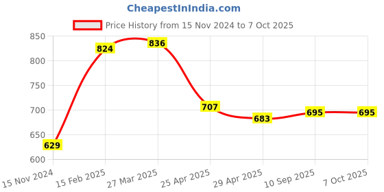 industrybuying.com Goldmedal 09161A-ESSENZA 6 A/16 A Universal Socket with safety shutter & Porcelain Base (Pack of 5) goldmedal Price History Graph from 15 Nov 2024 to 5 Oct 2025