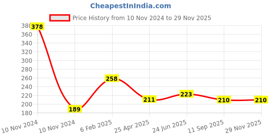 industrybuying.com Goldmedal 09164A-ESSENZA  16 A Surface Box (Suitable for Switch/Socket/DP/Gama Switch) (Pack of 5) goldmedal Price History Graph from 10 Nov 2024 to 27 Nov 2025