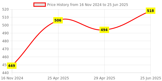 industrybuying.com Goldmedal 09174-ESSENZA 32 A DP Switch with Indicator with Porcelain Base (Pack of 2) goldmedal Price History Graph from 16 Nov 2024 to 25 Jun 2025