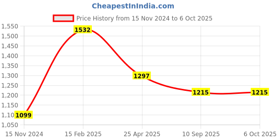 industrybuying.com Goldmedal 09174A-ESSENZA  32 A D.P Switch with Indicator & Porcelain Base (Pack of 5) goldmedal Price History Graph from 15 Nov 2024 to 5 Oct 2025