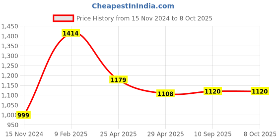 industrybuying.com Goldmedal 09178-ESSENZA 3 In 1 Switch & Socket with Safety Shutter (Pack of 5) goldmedal Price History Graph from 15 Nov 2024 to 8 Oct 2025